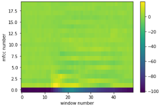Figure 10: MFCC coefficients for the spectrograms shown above.