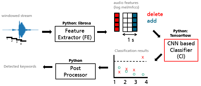 Figure 1: big picture of the keyword spotting application. 