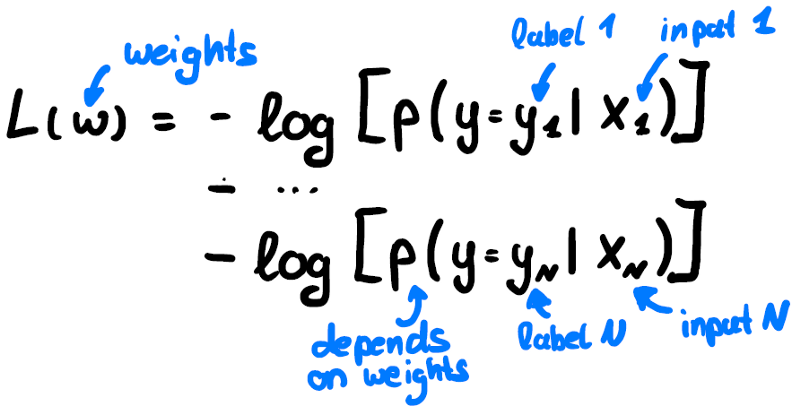 Equation 2: Loss of the training set.