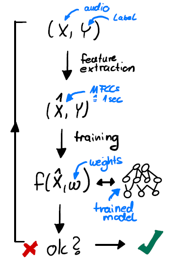Figure 2: Machine Learning cycle.