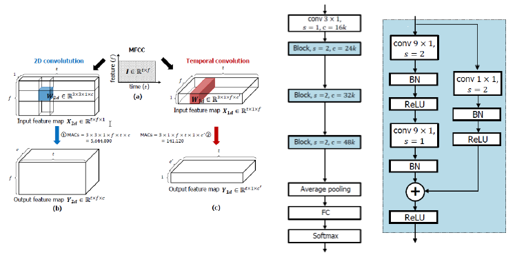 Figure 13: idea (left) and network structure (right) of the TC-ResNet. Taken from Choi et. al, [here](https://arxiv.org/abs/1711.07128).