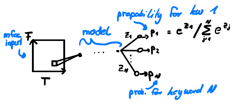Equation 1: network structure with MFCC input and probabilities for each class as output.