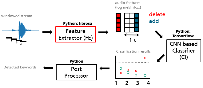 Figure 1: Overview of the keyword spotting app