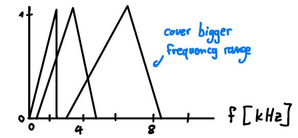 Figure 7: Mel filter bank.