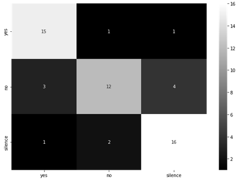 Figure 5: example confusion matrix. The y axis shows the true labels while the x axis shows predicted labels.