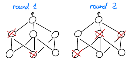 Figure 8: dropout example.