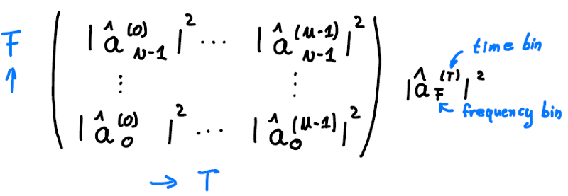 Figure 5: STFT coefficients in matrix form constitute a spectrogram.