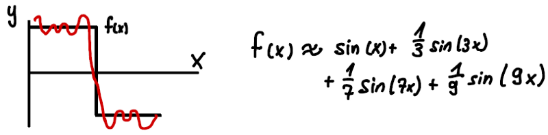 Figure 3: Approximation of a step function (black curve) using the Fourier Series f(x) (red curve).