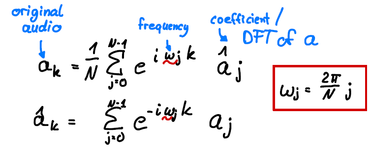 Equation 1: Relation between DFT and inverse DFT coefficients