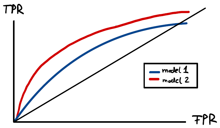 Figure 4: example ROC curves.
