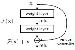 Figure 12: residual connections. Figure from He et. al 2016.