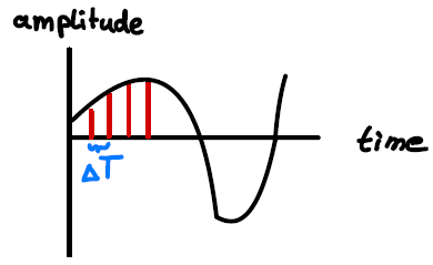 Figure 2: An audio signal is sampled over time