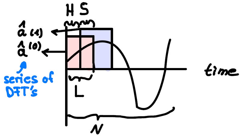 Figure 4: STFT applied to an audio signal of N samples with window length L, hopping size H and stride S. Two DFT applications are shown. 