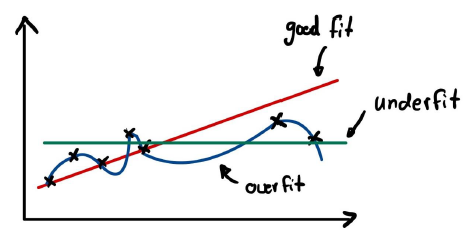 Figure 6: over and underfitting
