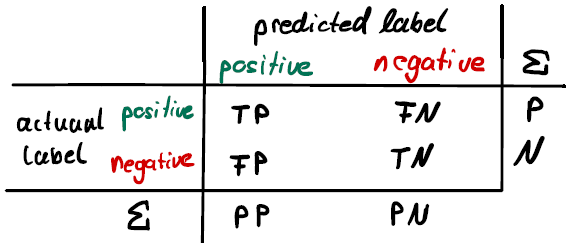 Figure 3: classification. TP: True Positive, FN: False Negative and so on. PP/PN stands for Predicted Positive/Negative. P/N stand for the total number of Positive/Negative events, respectively. 