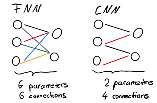 Figure 9: FFNN vs. CNN. colors are weight values.