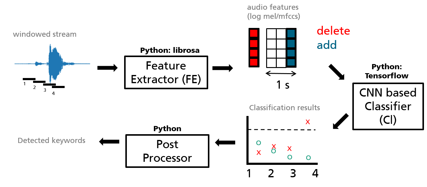 Figure 1: big picture of the keyword spotting application.